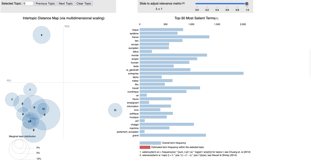 L'analyse Latent Dirichlet Allocation appliquée à l'analyse textuelle